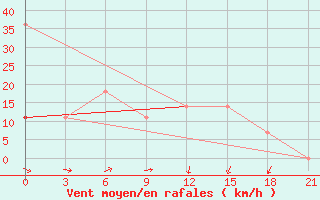 Courbe de la force du vent pour Vaida Guba Bay