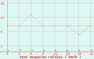 Courbe de la force du vent pour Lovozero