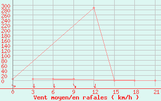 Courbe de la force du vent pour Gevgelija