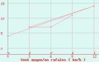 Courbe de la force du vent pour Kasira