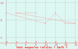 Courbe de la force du vent pour Segeza