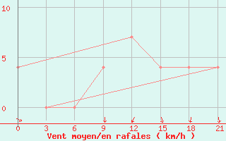 Courbe de la force du vent pour Kasin