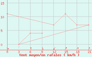 Courbe de la force du vent pour Idjevan