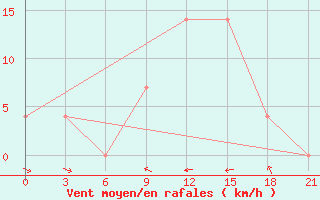 Courbe de la force du vent pour Chernivtsi