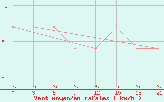 Courbe de la force du vent pour Medvezegorsk