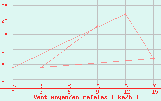 Courbe de la force du vent pour Gori