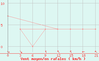 Courbe de la force du vent pour Mar