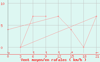 Courbe de la force du vent pour Novgorod