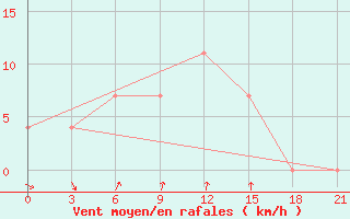 Courbe de la force du vent pour Sevan Ozero