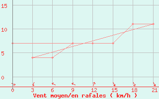 Courbe de la force du vent pour Kamo