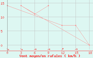Courbe de la force du vent pour Turuhansk