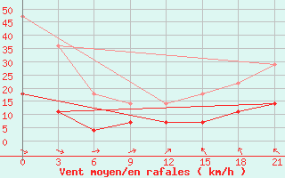 Courbe de la force du vent pour Birzai