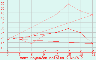 Courbe de la force du vent pour Bugul