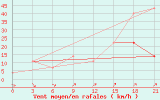 Courbe de la force du vent pour Taganrog