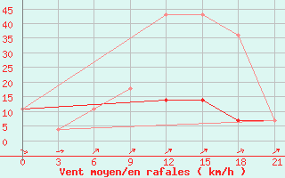 Courbe de la force du vent pour Taganrog