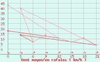 Courbe de la force du vent pour Uzlovaja