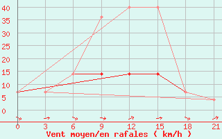 Courbe de la force du vent pour Gomel