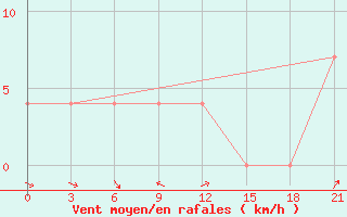 Courbe de la force du vent pour Ohony