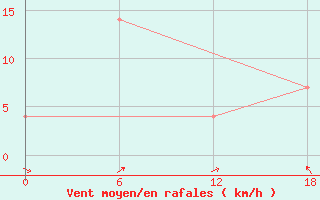 Courbe de la force du vent pour Valaam Island