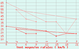 Courbe de la force du vent pour Ersov