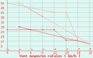 Courbe de la force du vent pour Kudymkar