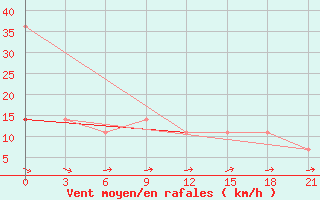 Courbe de la force du vent pour Krasnoscel