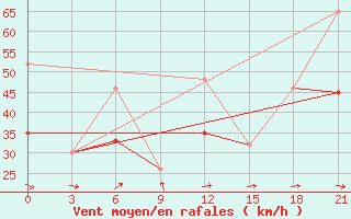 Courbe de la force du vent pour la bouée 62027