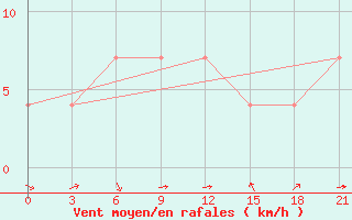 Courbe de la force du vent pour Ersov