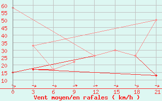 Courbe de la force du vent pour Tataouine