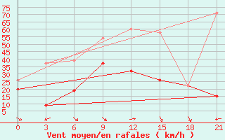 Courbe de la force du vent pour Kahramanmaras