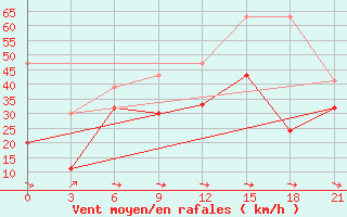 Courbe de la force du vent pour Kahramanmaras