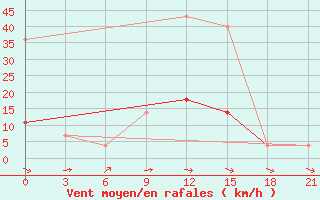 Courbe de la force du vent pour Kamensk-Sahtinskij