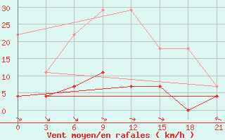 Courbe de la force du vent pour Niznij Novgorod