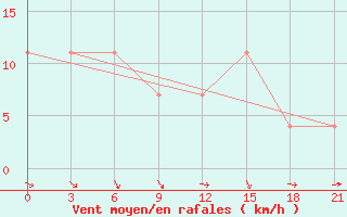 Courbe de la force du vent pour Orsa