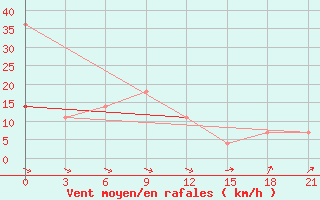 Courbe de la force du vent pour Roslavl