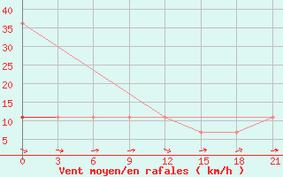 Courbe de la force du vent pour Novgorod