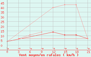 Courbe de la force du vent pour Valujki