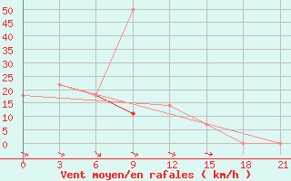 Courbe de la force du vent pour Surskoe