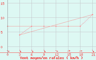 Courbe de la force du vent pour Kherson