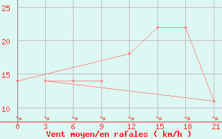 Courbe de la force du vent pour Ai-Petri