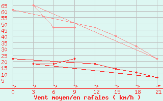 Courbe de la force du vent pour Temnikov