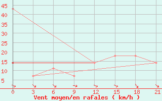 Courbe de la force du vent pour Verhnjaja Tojma