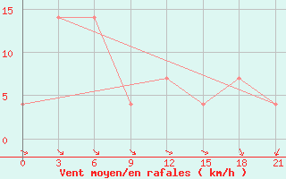 Courbe de la force du vent pour Svitlovods