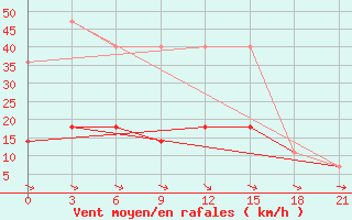 Courbe de la force du vent pour Pinsk