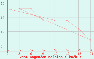 Courbe de la force du vent pour Chernivtsi