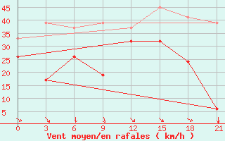 Courbe de la force du vent pour Levitha