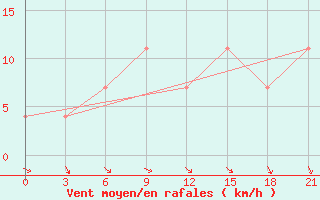 Courbe de la force du vent pour Kursk