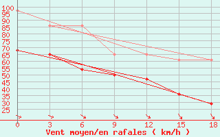 Courbe de la force du vent pour Teriberka