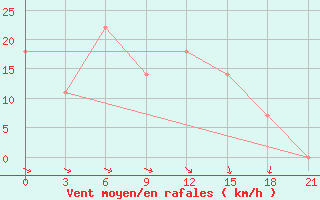 Courbe de la force du vent pour Chernivtsi