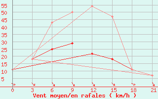 Courbe de la force du vent pour Komrat